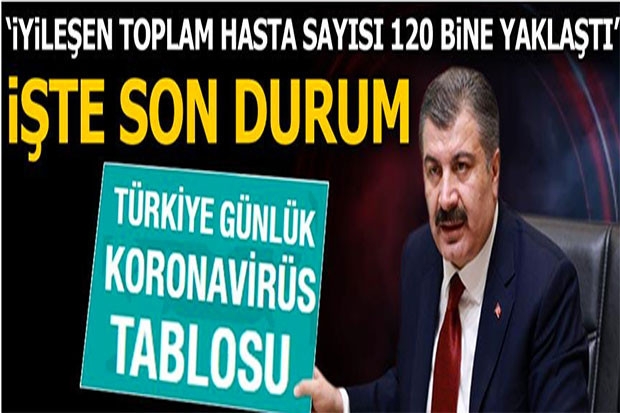 Sağlık Bakanlığı: “Son 24 saatte korona virüsten 32 can kaybı, bin 141 yeni vaka”